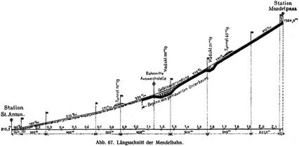 Abb. 67. Längsschnitt der Mendelbahn.