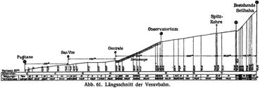 Abb. 61. Längsschnitt der Vesuvbahn.