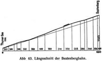 Abb. 63. Längsschnitt der Beatenbergbahn.
