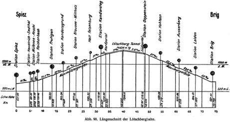 Abb. 90. Längenschnitt der Lötschbergbahn.