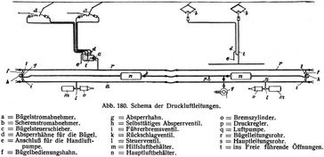 Abb. 180. Schema der Druckluftleitungen.