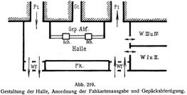 Abb. 219. Gestaltung der Halle, Anordnung der Fahrkartenausgabe und Gepäckabfertigung.