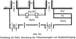 Abb. 220. Gestaltung der Halle, Anordnung der Fahrkartenausgabe und Gepäckabfertigung.