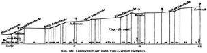 Abb. 199. Längsschnitt der Bahn Visp–Zermatt (Schweiz).
