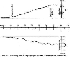 Abb. 281. Darstellung eines Übergangsbogens mit dem Gleismesser von Dorpmüller.