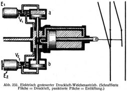 Abb. 232. Elektrisch gesteuerter Druckluft-Weichenantrieb.