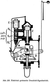 Abb. 238. Elektrisch gesteuerter Druckluft-Signalantrieb.