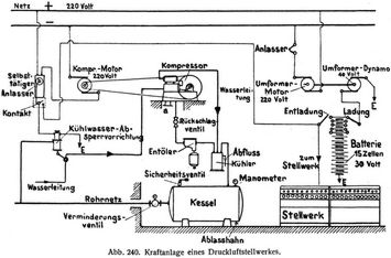 Abb. 240. Kraftanlage eines Druckluftstellwerkes.