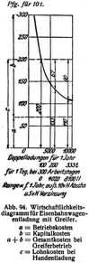 Abb. 94. Wirtschaftlichkeitsdiagramm für Eisenbahnwagenentladung mit Greifer.