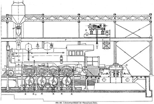 Abb. 222. Lokomotivprüfstand der Pennsylvania-Bahn.