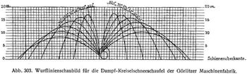 Abb. 303. Wurflinienschaubild für die Dampf-Kreiselschneeschaufel der Görlitzer Maschinenfabrik.