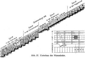 Abb. 27. Unterbau der Niesenbahn.