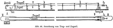 Abb. 44. Anordnung von Trag- und Zugseil.