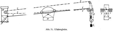 Abb. 71. Uliabergbahn.