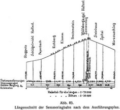 Abb. 83. Längenschnitt der Semmeringbahn nach dem Ausführungsplan.