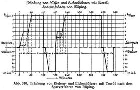 Abb. 310. Tränkung von Kiefern- und Eichenhölzern mit Teeröl nach dem Sparverfahren von Rüping.