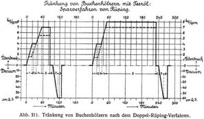 Abb. 311. Tränkung von Buchenhölzern nach dem Doppel-Rüping-Verfahren.