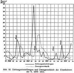 Abb. 52. Zahlungseinstellungen und Zwangsverkäufe der Eisenbahnen der V. 1878–1913.